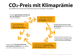 CO₂-Preis mit Klimaprämie